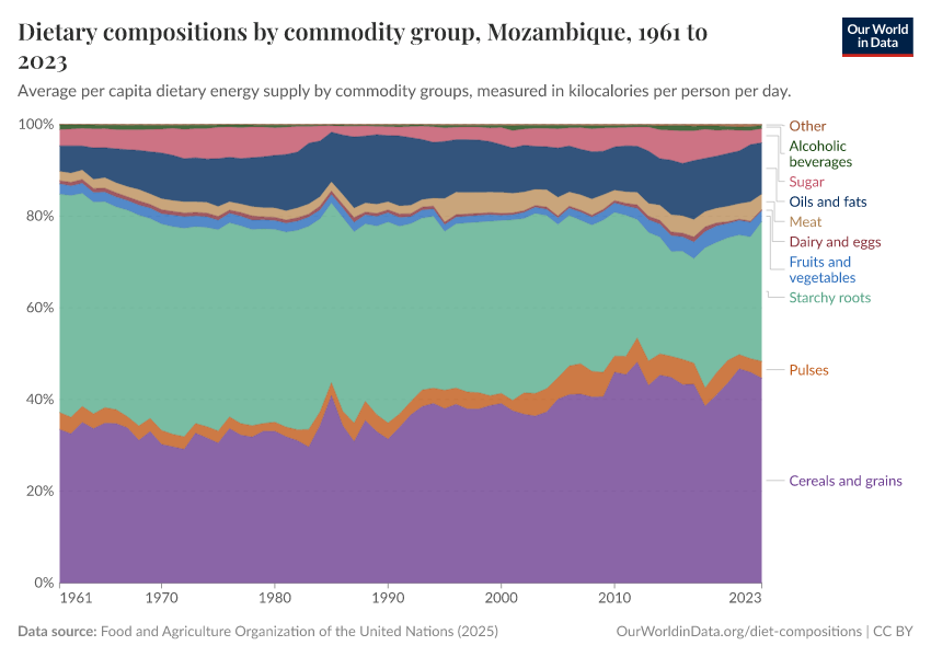 Dietary compositions by commodity group