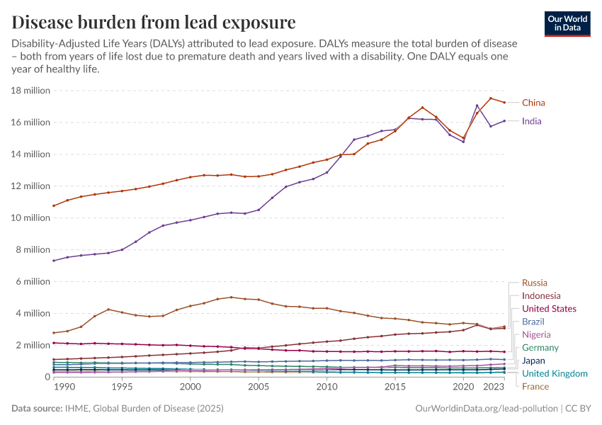 A thumbnail of the "Disease burden from lead exposure" chart