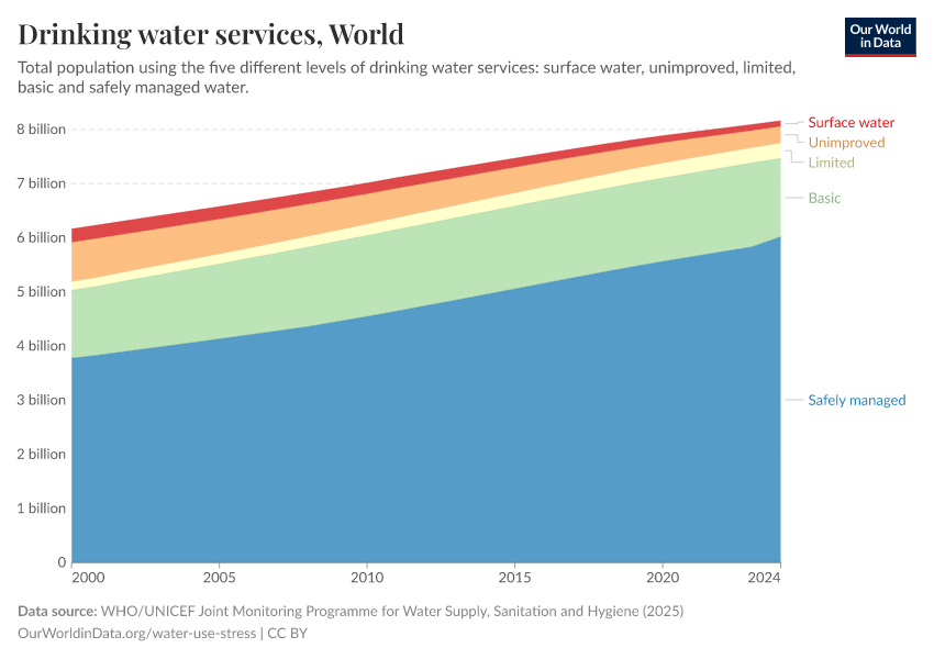 A thumbnail of the "Drinking water service usage" chart
