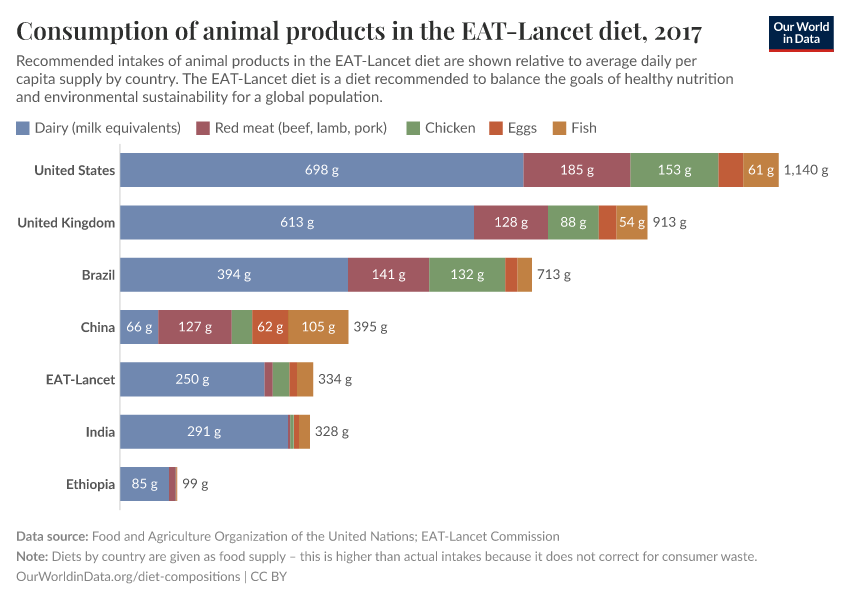 Consumption of animal products in the EAT-Lancet diet