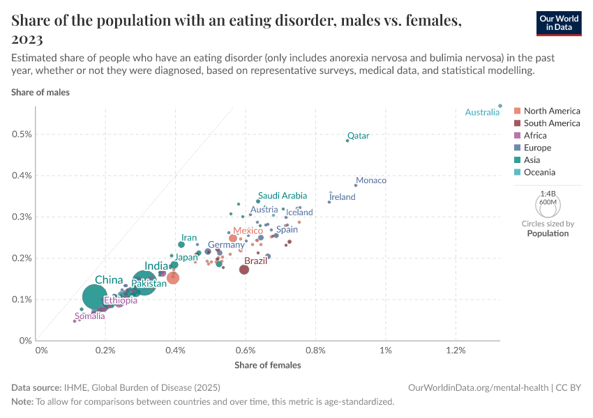 A thumbnail of the "Share of the population with an eating disorder, males vs. females" chart