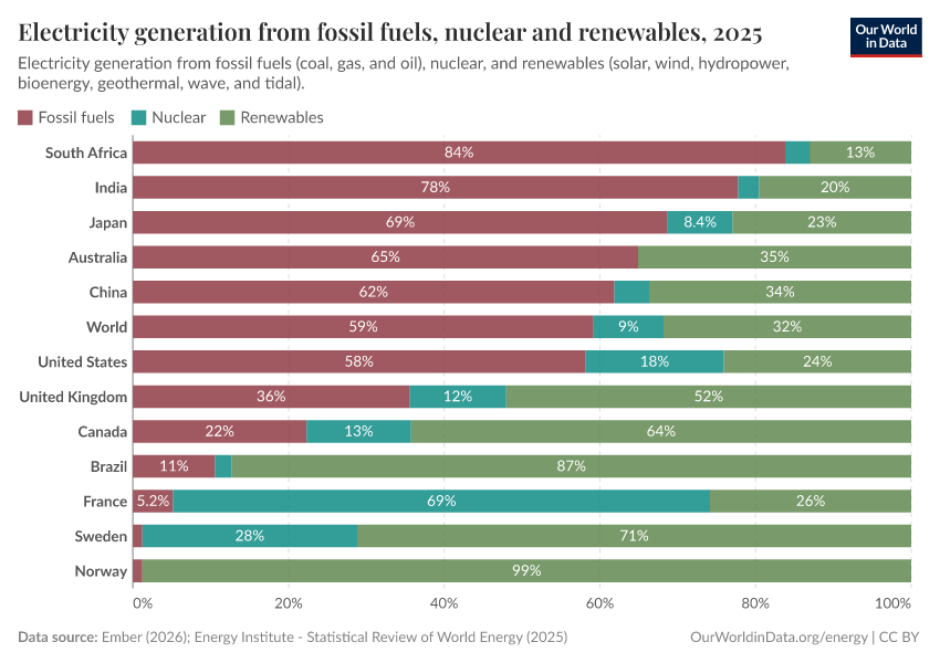 A thumbnail of the "Electricity generation from fossil fuels, nuclear and renewables" chart