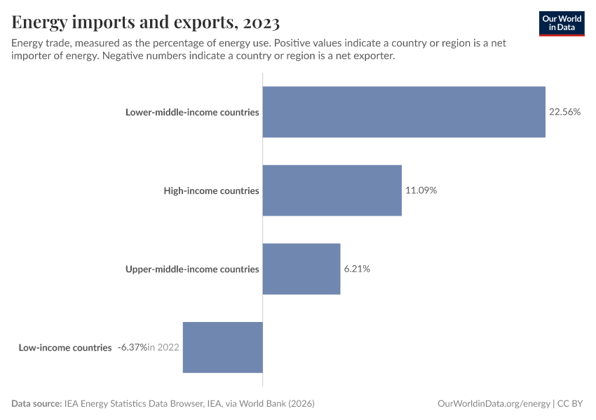 A thumbnail of the "Energy imports and exports" chart
