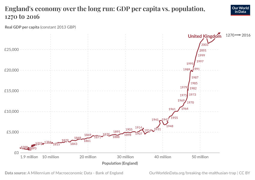 England's economy over the long run: GDP per capita vs. population