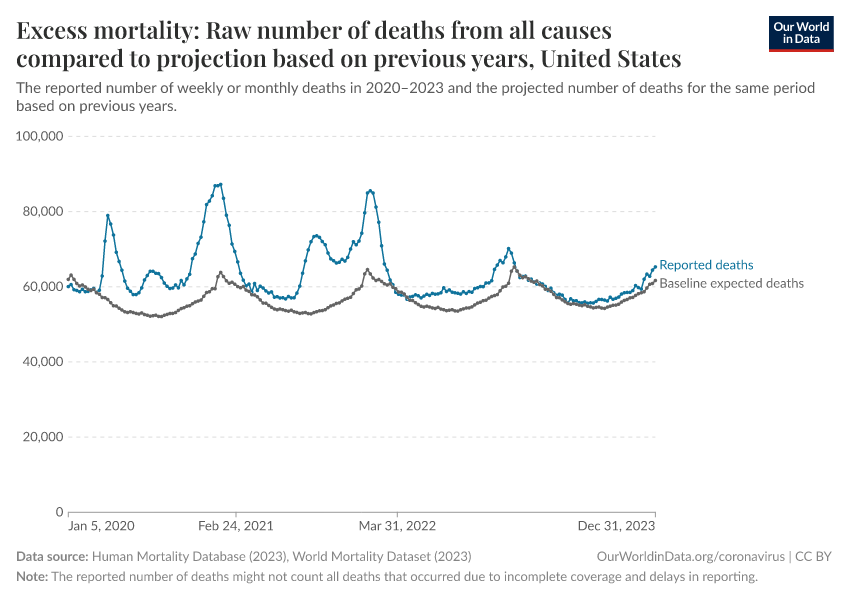 A thumbnail of the "Excess mortality: Raw number of deaths from all causes compared to projection based on previous years" chart