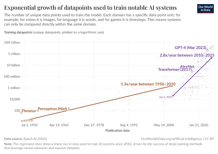 A thumbnail of the "Exponential growth of datapoints used to train notable AI systems" chart