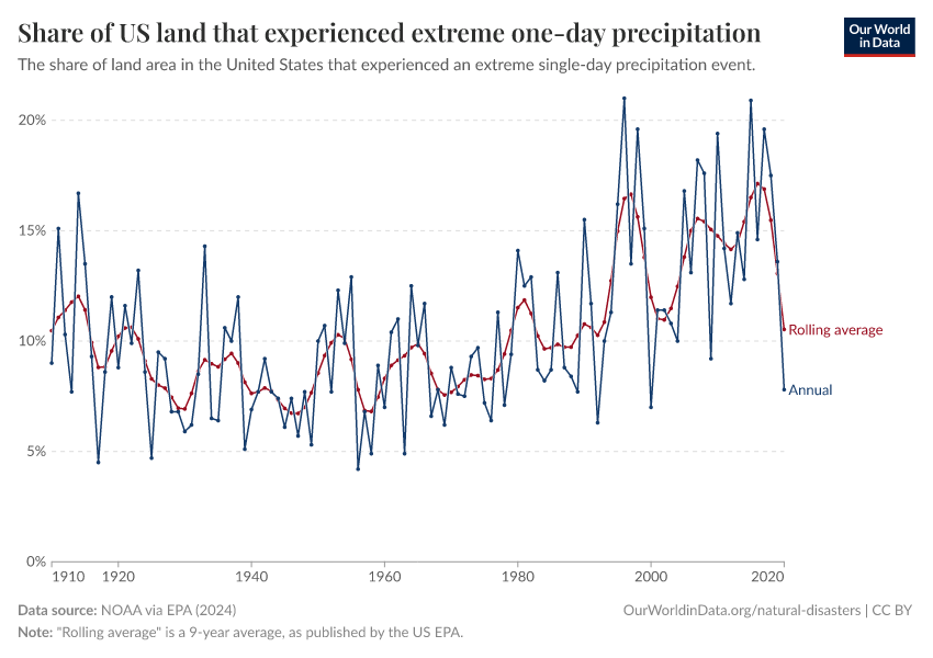 A thumbnail of the "Share of US land that experienced extreme one-day precipitation" chart