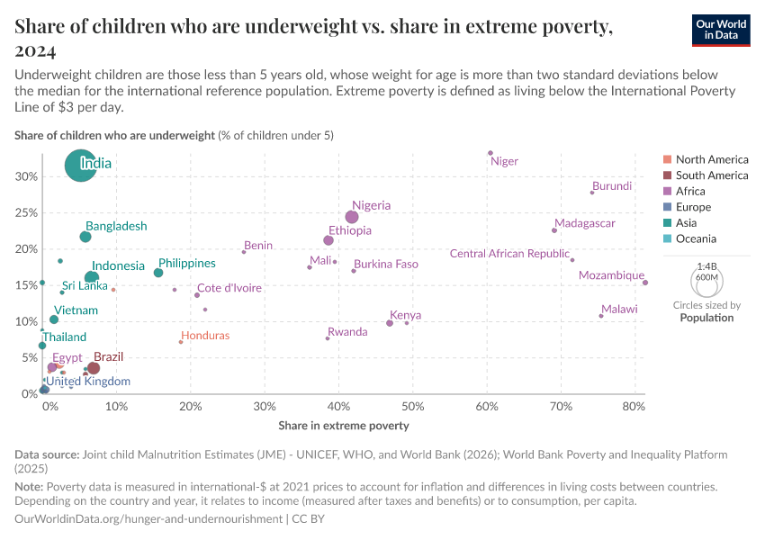 A thumbnail of the "Share of children who are underweight vs. share in extreme poverty" chart