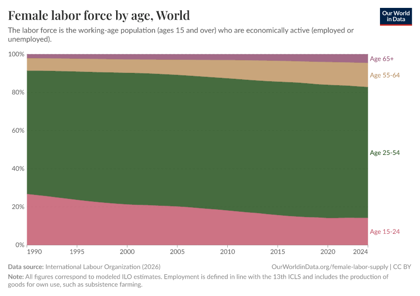 A thumbnail of the "Female labor force by age" chart