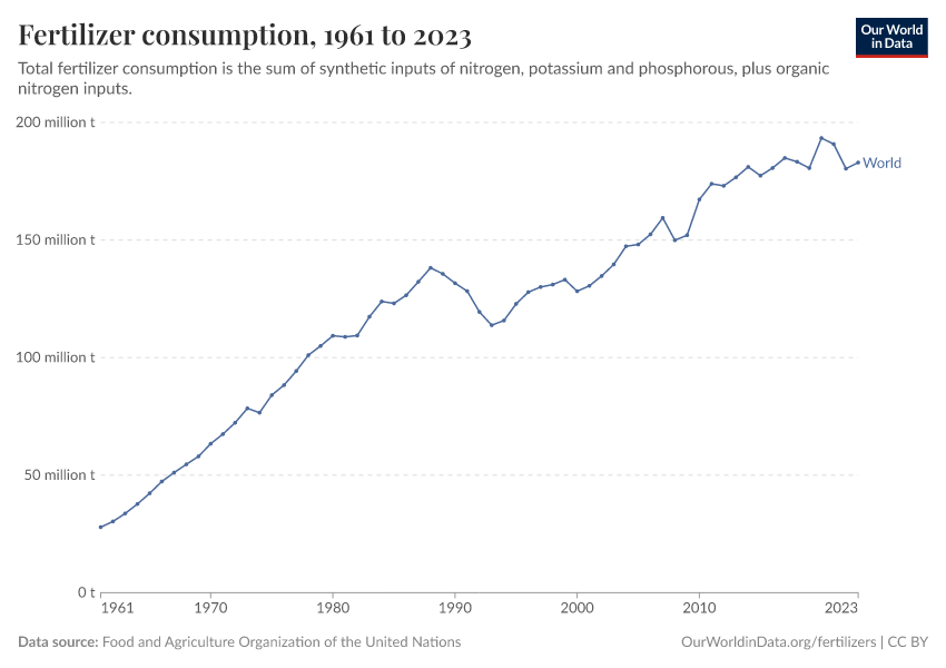 A thumbnail of the "Fertilizer consumption" chart