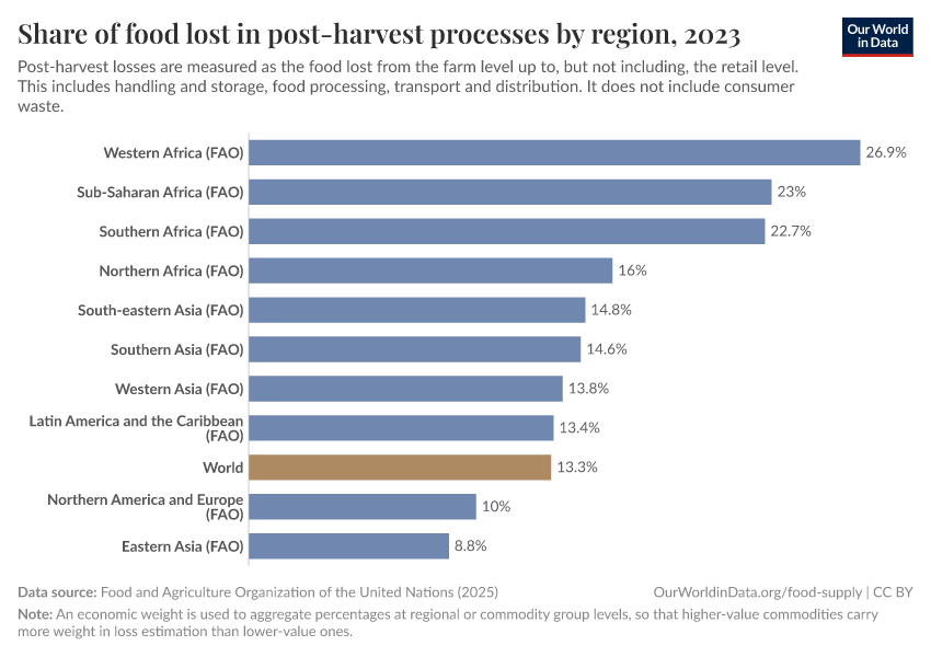 A thumbnail of the "Share of food lost in post-harvest processes by region" chart