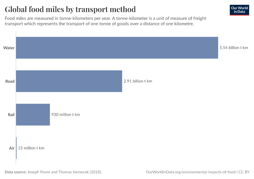A thumbnail of the "Global food miles by transport method" chart