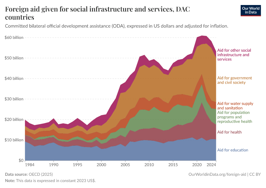 A thumbnail of the "Foreign aid given for social infrastructure and services" chart