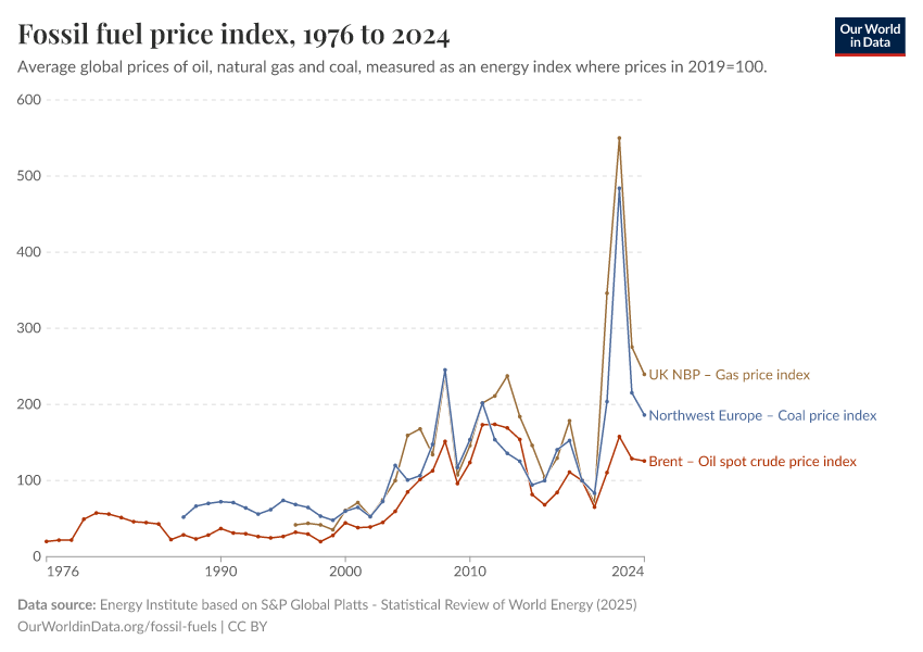 A thumbnail of the "Fossil fuel price index" chart