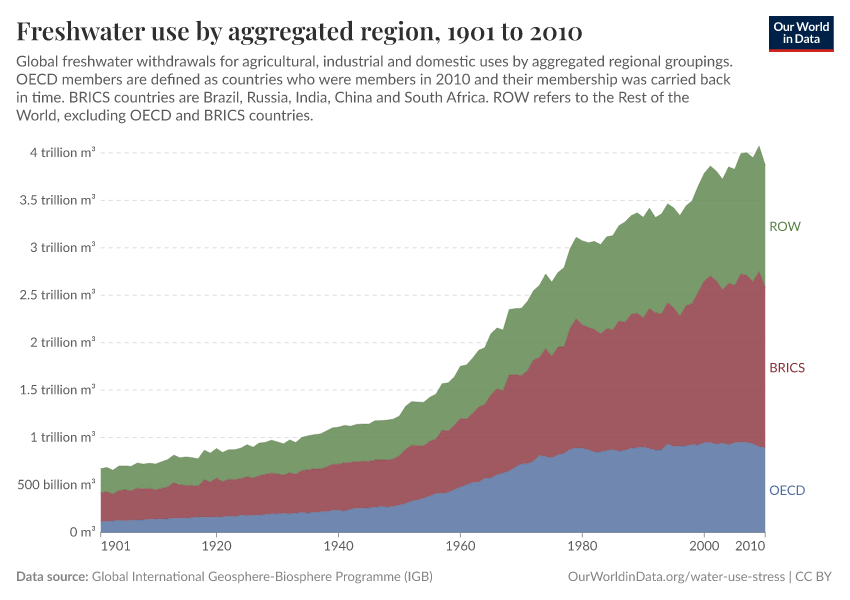 A thumbnail of the "Freshwater use by aggregated region" chart