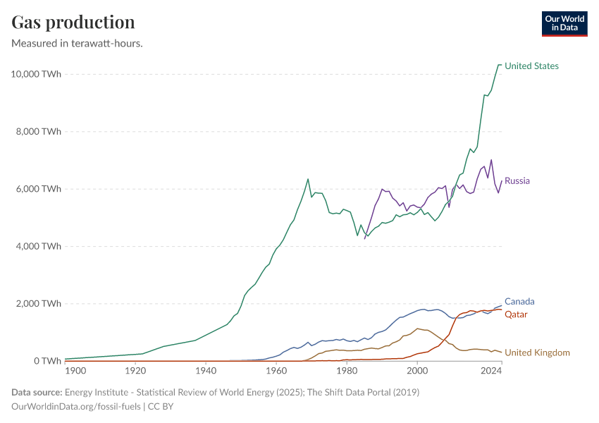 A thumbnail of the "Gas production" chart