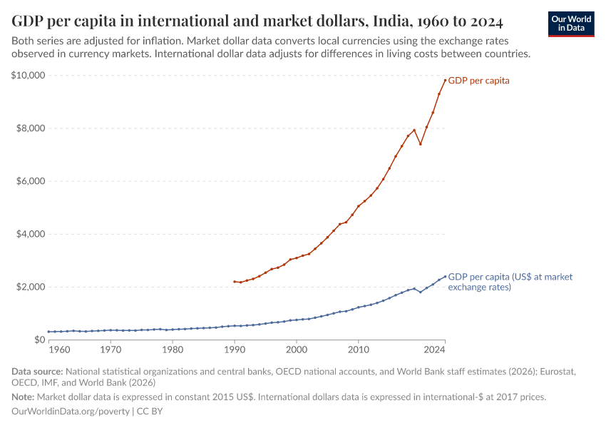 A thumbnail of the "GDP per capita in international and market dollars" chart