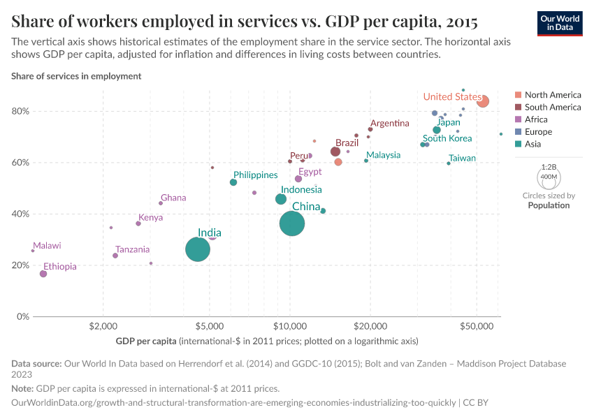 A thumbnail of the "Share of workers employed in services vs. GDP per capita" chart