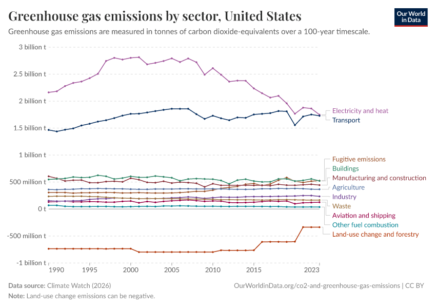 Greenhouse gas emissions by sector