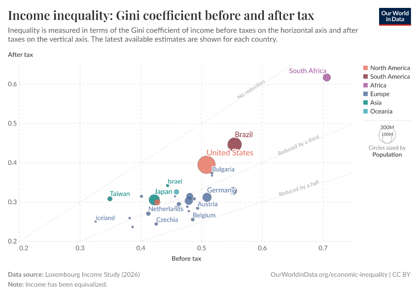 A thumbnail of the "Income inequality: Gini coefficient before and after tax" chart
