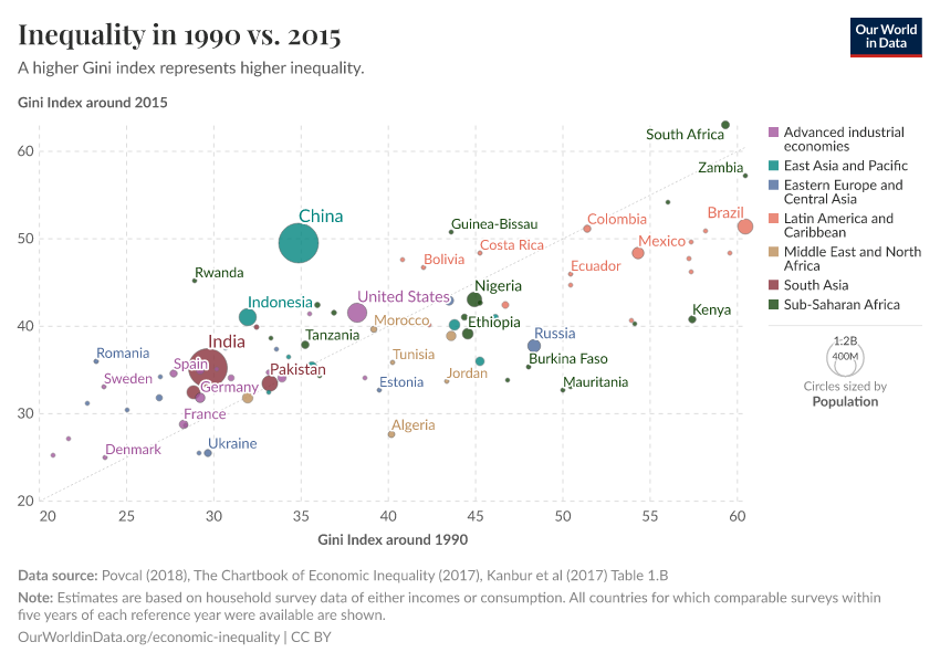 A thumbnail of the "Inequality in 1990 vs. 2015" chart