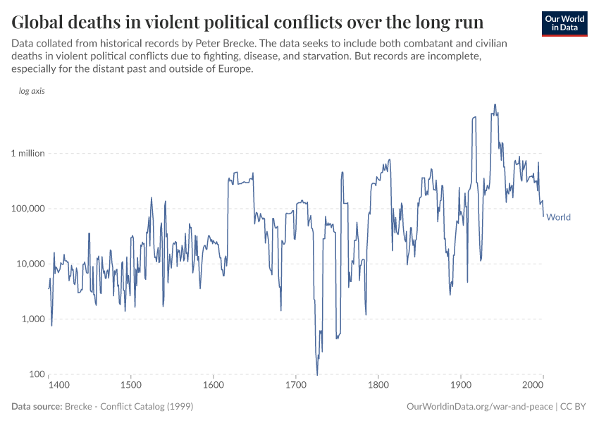 A thumbnail of the "Global deaths in violent political conflicts over the long run" chart