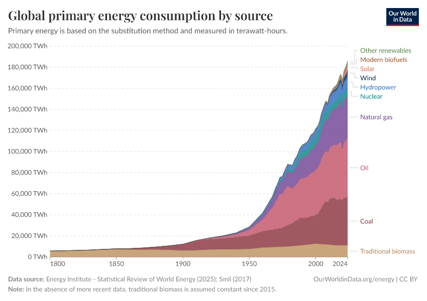 A thumbnail of the "Global primary energy consumption by source" chart