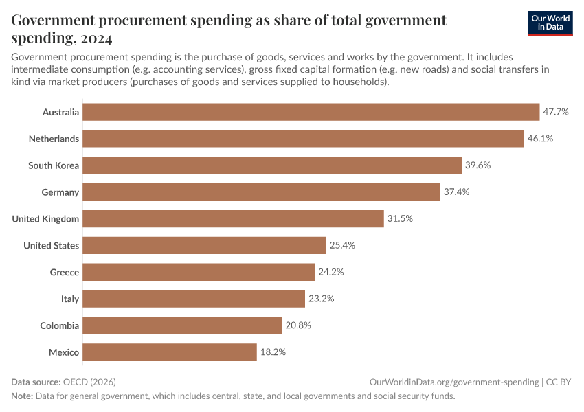 A thumbnail of the "Government procurement spending as share of total government spending" chart