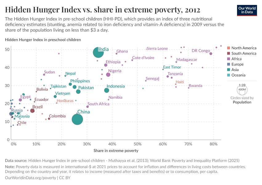 A thumbnail of the "Hidden Hunger Index vs. share in extreme poverty" chart