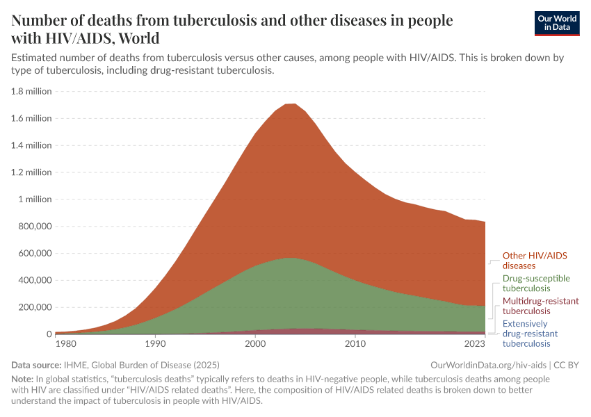 A thumbnail of the "Number of deaths from tuberculosis and other diseases in people with HIV/AIDS" chart
