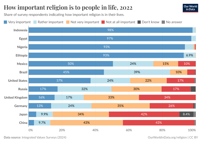 A thumbnail of the "How important religion is to people in life" chart