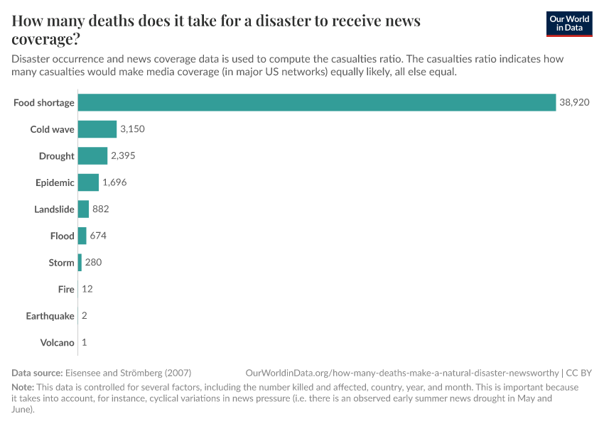 A thumbnail of the "How many deaths does it take for a disaster to receive news coverage?" chart