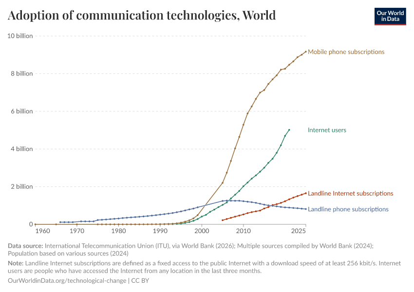 A thumbnail of the "Adoption of communication technologies" chart