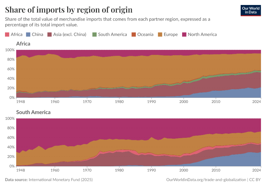 Share of imports by region of origin