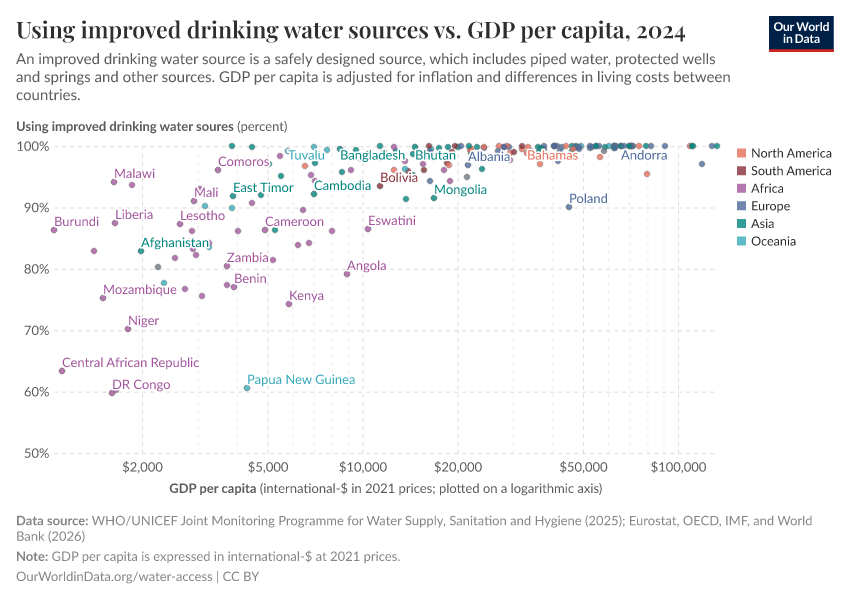 A thumbnail of the "Improved water sources vs. GDP per capita" chart