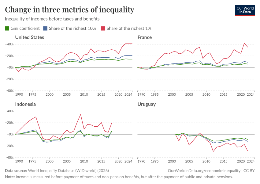 Three metrics of inequality
