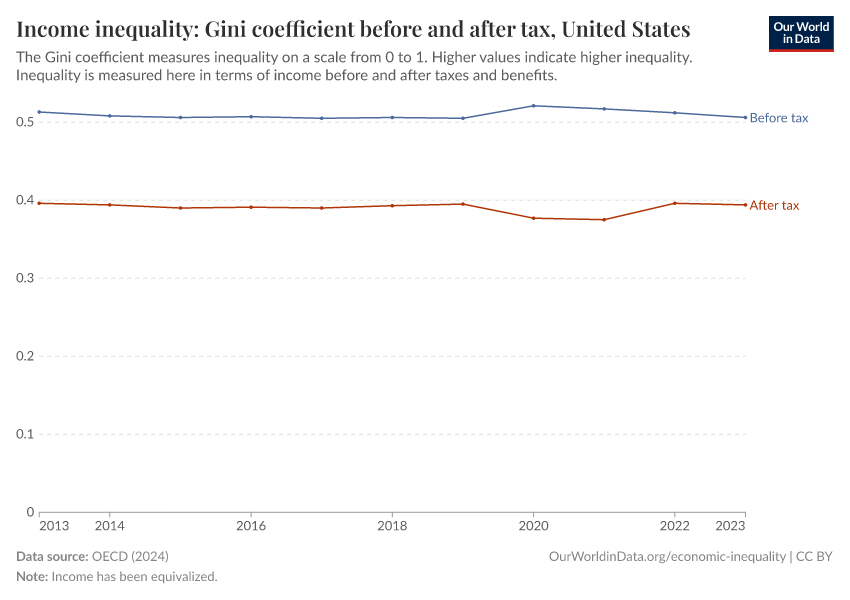 A thumbnail of the "Income inequality: Gini coefficient before and after tax" chart