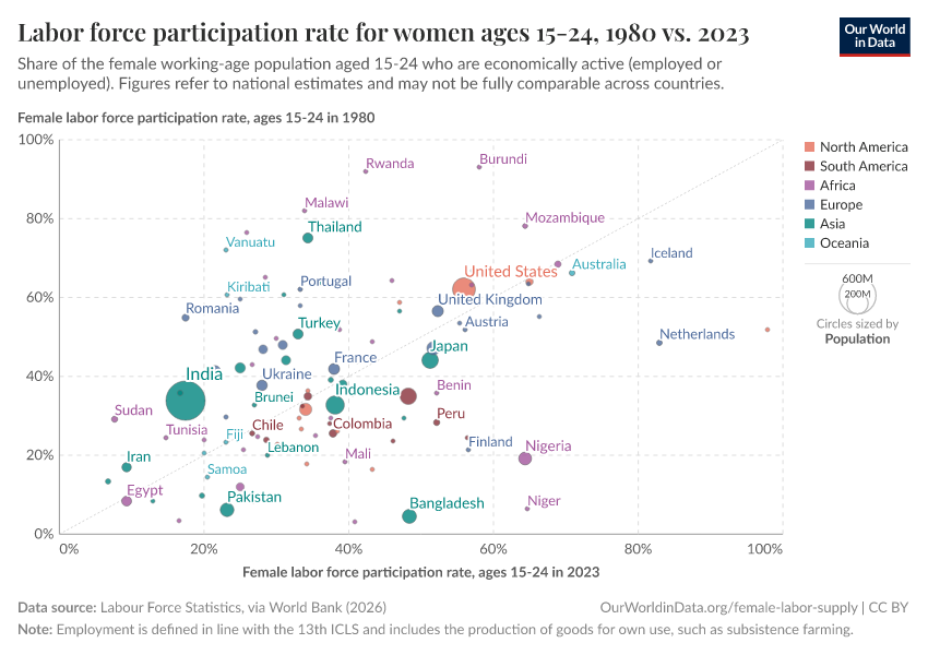 A thumbnail of the "Labor force participation rate for women ages 15-24, 1980 vs. 2023" chart