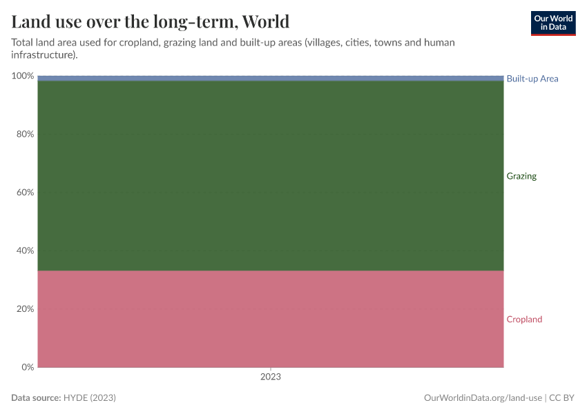 Land use over the long-term