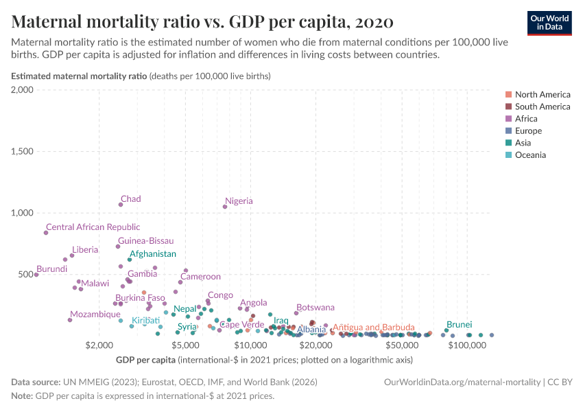 Maternal mortality ratio vs. GDP per capita