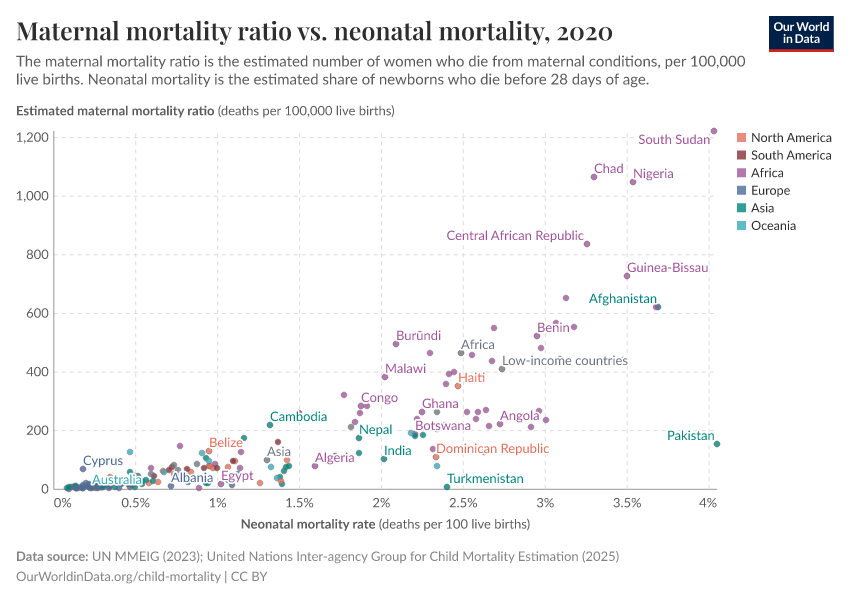 A thumbnail of the "Maternal mortality ratio vs. neonatal mortality" chart
