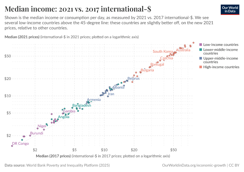 Median income: 2021 vs. 2017 international-$