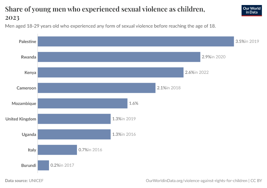 A thumbnail of the "Share of young men who experienced sexual violence as children" chart