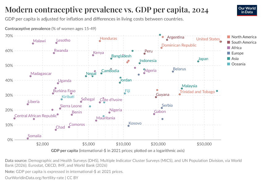 Modern contraceptive prevalence vs. GDP per capita