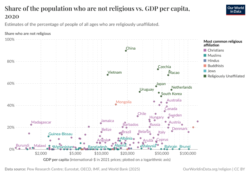 A thumbnail of the "Share of the population that are not religious vs. GDP per capita" chart