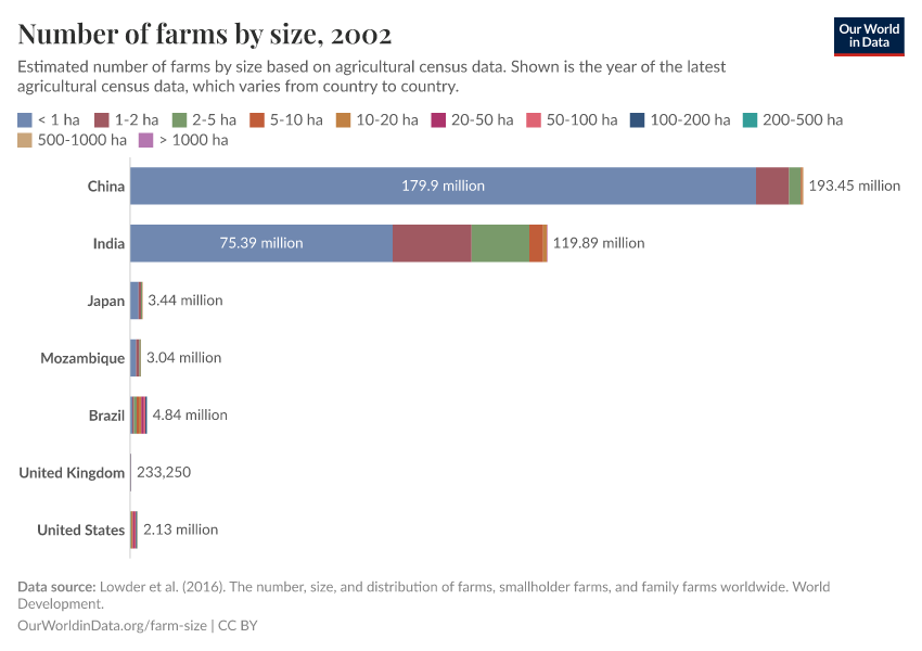 A thumbnail of the "Number of farms by size" chart