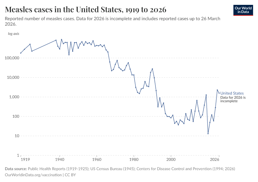 A thumbnail of the "Measles cases in the United States" chart