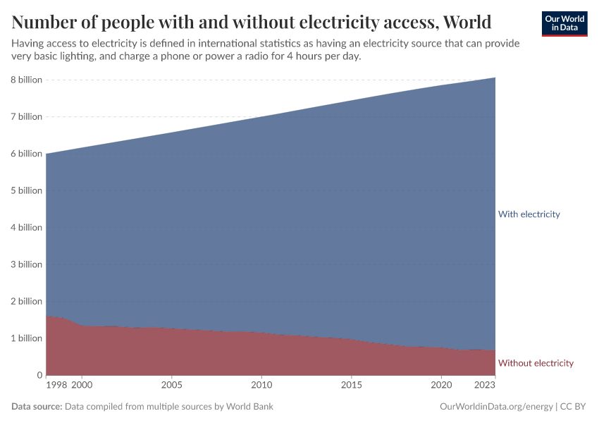 A thumbnail of the "Number of people with and without electricity access" chart