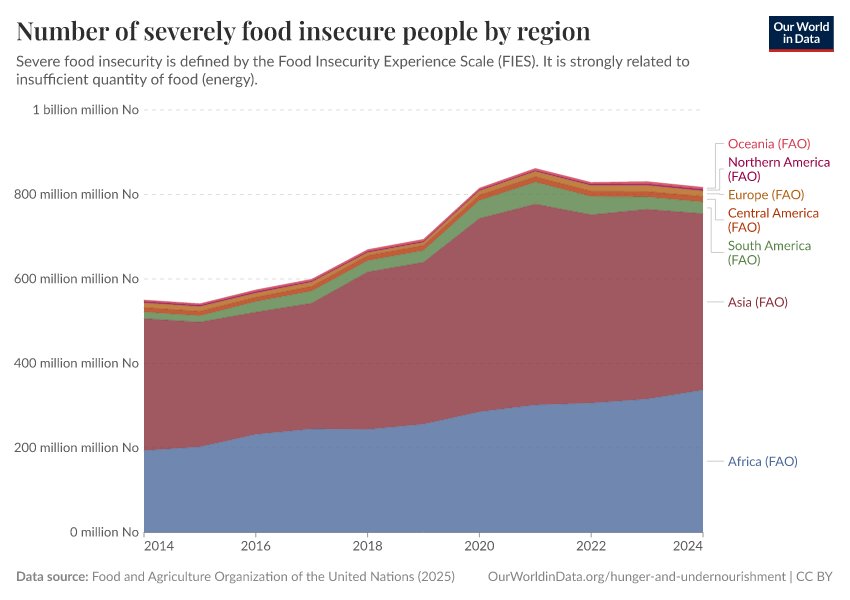 A thumbnail of the "Number of severely food insecure people by region" chart