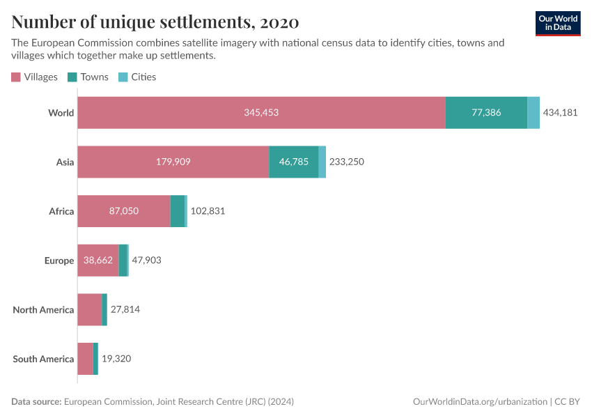 Number of unique settlements